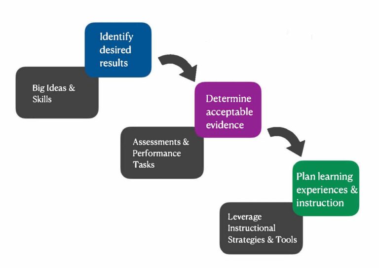 Image of the Backward Design model 